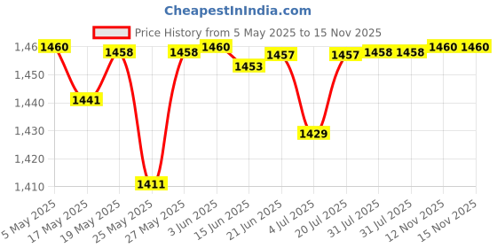 amazon.in Elmer's Repositionable School Glue Sticks, 0.53 oz Each, 2 Sticks per Pack (E627) Price History Graph from 5 May 2025 to 15 Nov 2025