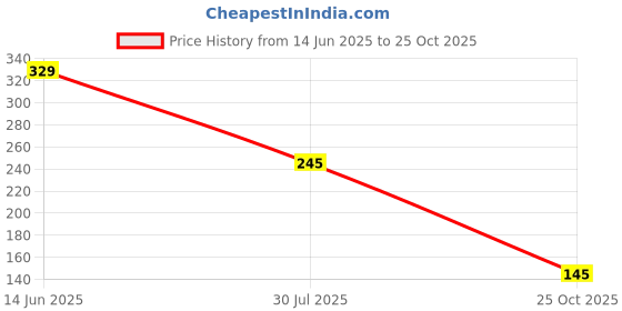 amazon.in Elmer's Washable Classic Glitter Glue, 6 oz. Bottle, Red (E321) Price History Graph from 14 Jun 2025 to 25 Oct 2025