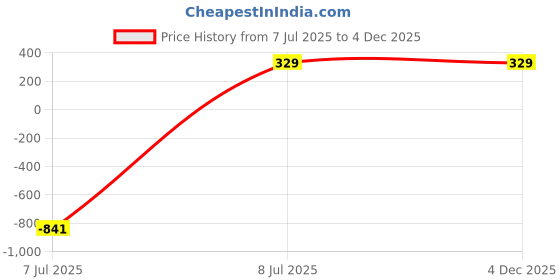 amazon.in Elmer's Washable Glitter Glue, 6 oz. Bottle, Blue (E323) Price History Graph from 7 Jul 2025 to 3 Dec 2025