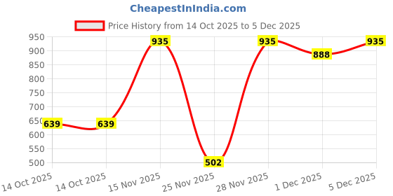 amazon.in Elmer's Washable No-Run School Glue, 4 oz, 1 Bottle (E304) Price History Graph from 14 Oct 2025 to 1 Dec 2025