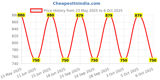 amazon.in Elmex Insulated Twin End Lug - 0.5 Sq.mm with 8 mm Pin, Pack of 1000 (0.80 Rs. Each) Price History Graph from 23 May 2025 to 6 Oct 2025
