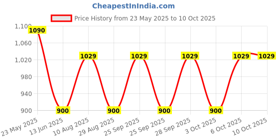 amazon.in Elmex Insulated Twin End Lug - 1 Sq. mm with 8 mm Pin, Pack of 1000 (0.90 Rs. Each) Price History Graph from 23 May 2025 to 6 Oct 2025