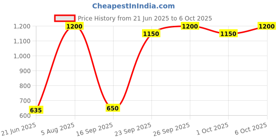 amazon.in Elmex Type 2, 2 Pole 600 V DC SPD Price History Graph from 21 Jun 2025 to 6 Oct 2025