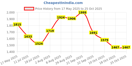 amazon.in police Elmo Cross Body Bag - Navy/Black police Price History Graph from 17 May 2025 to 24 Oct 2025