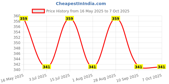 amazon.in ELMVIA All in 1 Multifunction Stainless Steel Wire Stripper/Wire Crimping Tool, Wire Cutter, Wire Crimper, Cable Stripper, Wiring Tools and Multi-Function Hand Tool (ALL IN 1) Price History Graph from 16 May 2025 to 6 Oct 2025