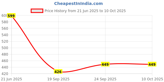 amazon.in ELMVIA Multifunction Stainless Steel Wire Stripper/Wire Crimping Tool, Wire Cutter, Wire Crimper, Cable Stripper, Wiring Tools and Multi-Function Hand Tool (Green Wire Stripper) elmvia Price History Graph from 21 Jun 2025 to 10 Oct 2025