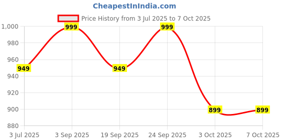 amazon.in ELMVIA Offset Extension, 15-Inch Offset Impact-Ready Socket Wrench Tool with 1/2", 1/4" and 3/8" Square Drive Adapters, Zero Degree Ratchet Tool for Car (Blue Wrench) Price History Graph from 3 Jul 2025 to 6 Oct 2025