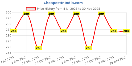 amazon.in ELMVIA Swim Ring for Kids Inflatable Pool Float Tube for 1-5 Years Baby Girl Boys Inflatable Swimming Safety Tube (Duck) Price History Graph from 4 Jul 2025 to 30 Nov 2025