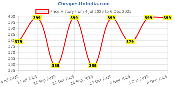 amazon.in ELMVIA Swim Ring for Kids Inflatable Pool Float Tube for 1-5 Years Baby Girl Boys Inflatable Swimming Safety Tube (Small Flamingo) Price History Graph from 4 Jul 2025 to 5 Dec 2025