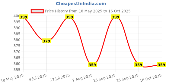 amazon.in ELMVIA Toothbrush Holders for Bathroom Wall/for Wash Basin/Toothpaste Holder/Brush Stand Brush Holder/Brush Holder Price History Graph from 18 May 2025 to 16 Oct 2025