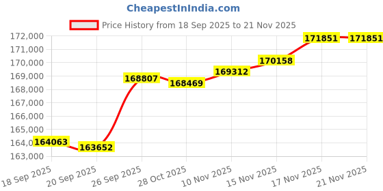 amazon.in ELO Ecmg4 Computer Module For Ids 03/53 Series Monitors - No OS - Intel Core i5 Processor, Black Price History Graph from 18 Sep 2025 to 21 Nov 2025