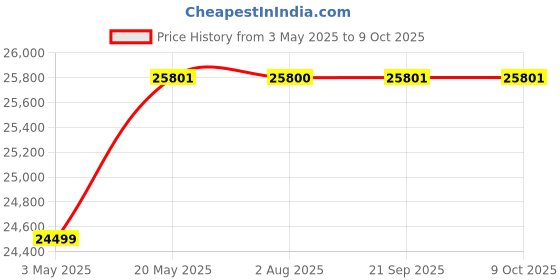 amazon.in Elogona 3 Seater Fabric Sofa Set (Blue) Price History Graph from 3 May 2025 to 8 Oct 2025