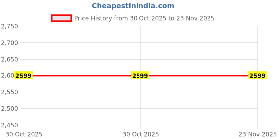 amazon.in eloish Plain Classic Gold Nose Ring for Women(Gold Ornaments : 0.120 grams) eloish Price History Graph from 30 Oct 2025 to 23 Nov 2025