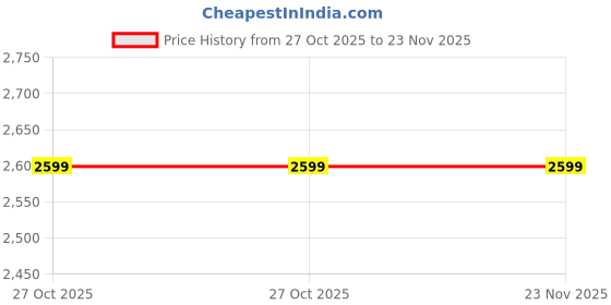 amazon.in eloish Simple Plain Gold Nose Ring for Women eloish Price History Graph from 27 Oct 2025 to 23 Nov 2025
