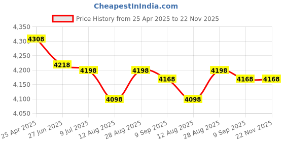 amazon.in Elonbo Carrying Case for Liene 2x3” Photo Printer, Portable Instant Printer Travel Holder, Mini Picture Printer Bag. Mesh Pocket Fits Photo Paper, Cable. Grey Price History Graph from 25 Apr 2025 to 22 Nov 2025