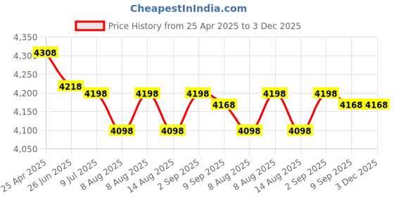 amazon.in Elonbo Carrying Case for Liene 2x3” Photo Printer, Portable Instant Printer Travel Holder, Mini Picture Printer Bag. Mesh Pocket Fits Photo Paper, Cable. Pink+Inside Pink Price History Graph from 25 Apr 2025 to 3 Dec 2025