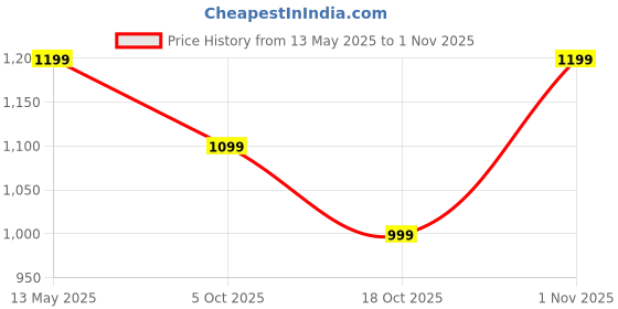 amazon.in peluche Eloquent Stripes 3.5cm Strap Width Elastic Suspenders for Men peluche Price History Graph from 13 May 2025 to 1 Nov 2025