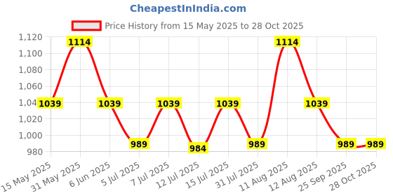 amazon.in peluche Eloquent Stripes Blue Colored Microfiber Necktie For Men peluche Price History Graph from 15 May 2025 to 28 Oct 2025