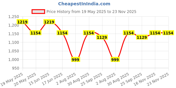 amazon.in peluche Eloquent Stripes Blue Cravat & Pocket Square set For Men peluche Price History Graph from 19 May 2025 to 23 Nov 2025