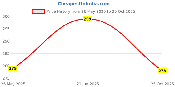 amazon.in ELOR Silicone Case Cover Compatible with Beats Powerbeats Pro 2 (Carbon Black) Price History Graph from 26 May 2025 to 25 Oct 2025