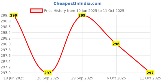 amazon.in ELOR Silicone Case Cover Compatible with Beats Powerbeats Pro 2 (Transparent) Price History Graph from 19 Jun 2025 to 11 Oct 2025