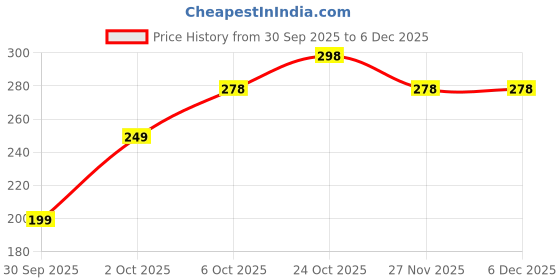 amazon.in ELOR Silicone Case Cover Compatible with JBLL Tour Pro 3 (2025) (Earbuds Not Included) (Carbon Black) Price History Graph from 30 Sep 2025 to 5 Dec 2025