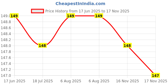 amazon.in ELOR Silicone Case Cover Compatible with OnePlus Buds 3 (Sunset Orange) Price History Graph from 17 Jun 2025 to 17 Nov 2025