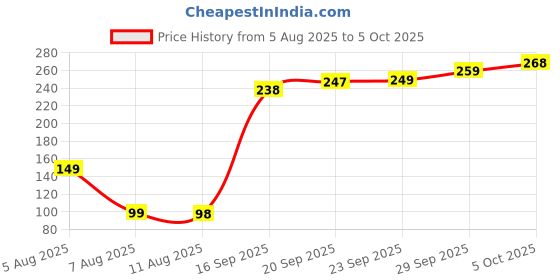 amazon.in ELOR Silicone Case Cover Compatible with OnePlus Buds 4 (Earbuds Not Included) (Carbon Black) Price History Graph from 5 Aug 2025 to 5 Oct 2025