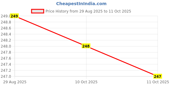 amazon.in ELOR Silicone Case Cover Compatible with OnePlus Buds 4 (Earbuds Not Included) (Dark Green) Price History Graph from 29 Aug 2025 to 11 Oct 2025