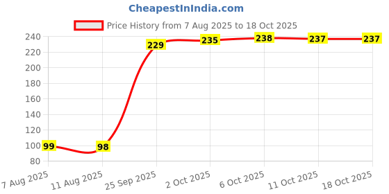 amazon.in ELOR Silicone Case Cover Compatible with OnePlus Buds 4 (Earbuds Not Included) (Light Grey) Price History Graph from 7 Aug 2025 to 18 Oct 2025