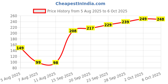 amazon.in ELOR Silicone Case Cover Compatible with OnePlus Buds 4 (Earbuds Not Included) (Navy Blue) Price History Graph from 5 Aug 2025 to 6 Oct 2025