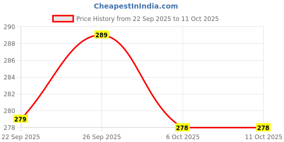amazon.in ELOR Silicone Case Cover Compatible with Oppo Enco Buds3 Pro (2025) (Earbuds Not Included) (Carbon Black) Price History Graph from 22 Sep 2025 to 10 Oct 2025