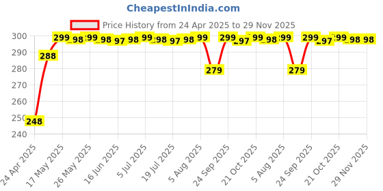 amazon.in ELOR Silicone Case Cover Compatible with Realme Buds Air 7 (Earbuds Not Included) (Light Grey) Price History Graph from 24 Apr 2025 to 29 Nov 2025