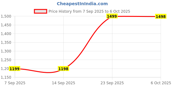 amazon.in ELOR Silicone Replacement Strap Compatible with WHOOP 4.0 Price History Graph from 7 Sep 2025 to 6 Oct 2025