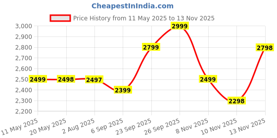 amazon.in ELOR Sport Replacement Strap Compatible with WHOOP 4.0 Price History Graph from 11 May 2025 to 10 Nov 2025