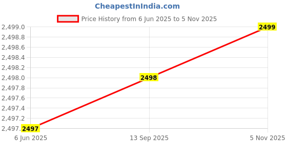 amazon.in ELOR Sport Replacement Strap Compatible with WHOOP 4.0 Price History Graph from 6 Jun 2025 to 5 Nov 2025