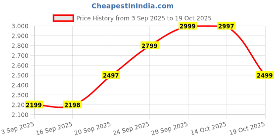 amazon.in ELOR Sport Replacement Strap Compatible with WHOOP 4.0 Price History Graph from 3 Sep 2025 to 14 Oct 2025