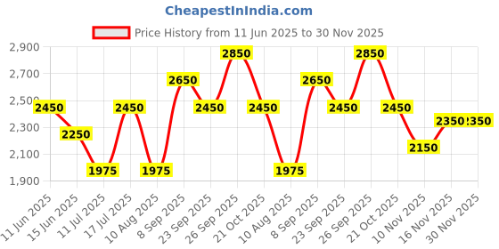 amazon.in ELORA Pipe Die Set B.S.P.Extra Heavy 1/2",3/4",1" Multicolor Price History Graph from 11 Jun 2025 to 30 Nov 2025
