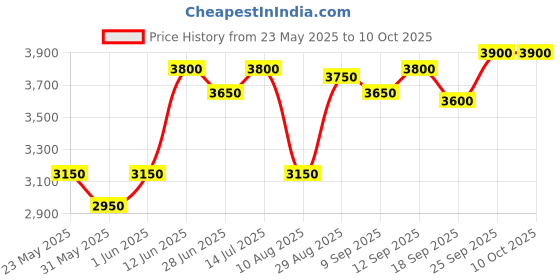 amazon.in ELORA Ratchet Pipe Threading Die Set Heavy Duty B.S.P.1/2",3/4",1" With 3 Die Head Chaser Fitted in Steel Box (Multicolor). elora Price History Graph from 23 May 2025 to 9 Oct 2025