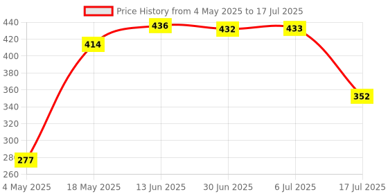 amazon.in Elove 10 Amp Multi Plug Point Extension Cord (1.8 Meter) with LED Indicator and Universal Socket - Grey Price History Graph from 4 May 2025 to 17 Jul 2025
