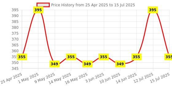 amazon.in ELOVE 12V 1AMP DC Power Adapter, SMPS for LCD Monitor, TV, LED Strip, CCTV Camera, Setup Box, Broadband, Routers, 12 Volt Power Adapter, AC Input 100-240V Dc Output 12 Volt - 5.5mm Jack elove Price History Graph from 25 Apr 2025 to 15 Jul 2025