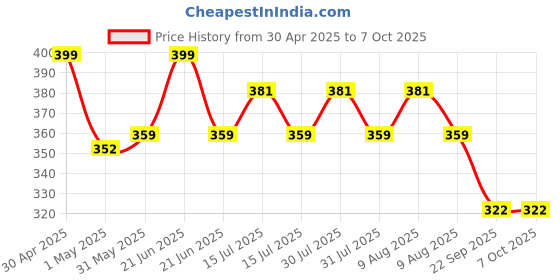 amazon.in Elove BP Adapter for Blood Pressure Monitor 5, 7 Series / 6V AC/DC BP Machine Adapter with 10 Feet Extended Cord - White elove Price History Graph from 30 Apr 2025 to 7 Oct 2025