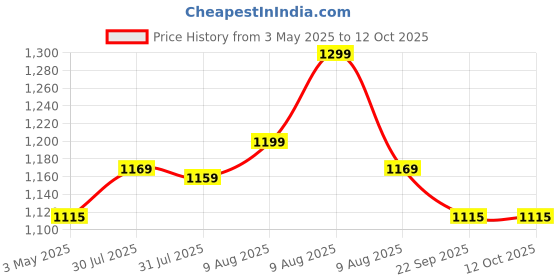 amazon.in ELOVE Diplomat Lift and Talk 2 Line Intercom Extension System (Ac/DC Both Power Supply) for Office, House, Home, Shops Price History Graph from 3 May 2025 to 11 Oct 2025