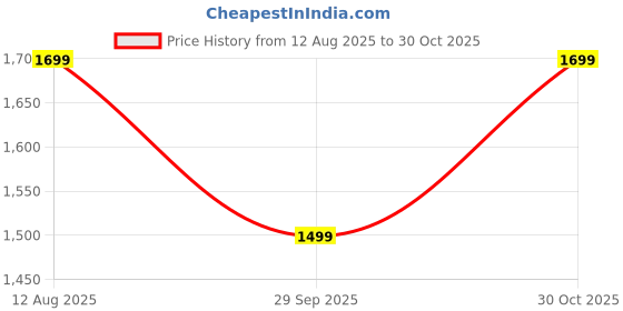 amazon.in elove Electric Blanket for Single Bed,Heating Bed Warmer for Single Bed with 3 Heat Settings with Over Heat Protection,Soft & Warm Heating Kambal Hot Blanket for Winter (Multicolor,Size(150cmsx80cms) elove Price History Graph from 12 Aug 2025 to 30 Oct 2025