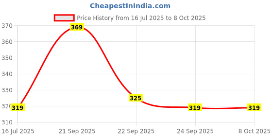 amazon.in elove RJ45 Cat-6 Ethernet Cable High Speed 550MHZ / Cat6 Ethernet Patch Cable 10 Gigabit Speed UTP LAN Cable, RJ45 Cable LAN Wire, Network Cable Internet Cable for Modem - 4.7 Meter (GREY) Price History Graph from 16 Jul 2025 to 8 Oct 2025