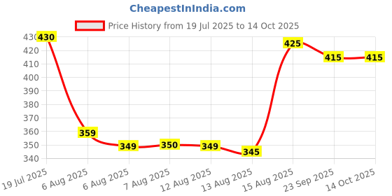 amazon.in Elove Wax Heater Machine, Full Body Alovera Wax Combo (600 ML) Waxing Strips (110 GSM) (Big Size 15 Strips), Wax Applicator Knife and Cleansing Sponge Hair Removal Waxing Kit Price History Graph from 19 Jul 2025 to 13 Oct 2025