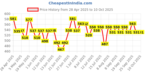 amazon.in Elovera Body Wash Glenmark 250Ml, Enriched With Aloe Vera & Vitamin E, Intense Moisturising Formula I Hydrates And Makes The Skin Soft And Healthy I Lightens Skin Blemishes I Non-Greasy elovera Price History Graph from 28 Apr 2025 to 10 Oct 2025