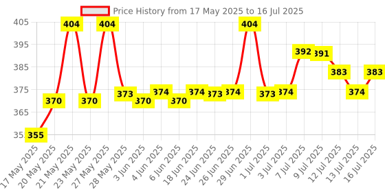 amazon.in Elovera Lotion with Aloe Vera & Vitamin E, Intense Moisturising Formula, Hydrates, Lightens Blemishes and Makes Skin Soft and Healthy, Non-Greasy, 150 ml elovera Price History Graph from 17 May 2025 to 13 Jul 2025