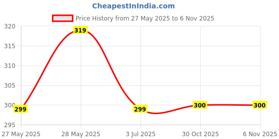 amazon.in ELOVERA PRO CREAM 75G Price History Graph from 27 May 2025 to 30 Oct 2025