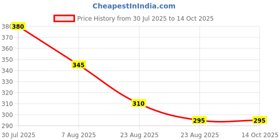 amazon.in ELOXA Cyclosinone Herbicid Granular Weed Killer with Active Ingredient Low Toxicity Formula for Lawn, Garden & Farm Use Fast-Acting, Eco-Safe Weed Terminator Lawns, Gardens, and Farmlands. (2) Price History Graph from 30 Jul 2025 to 13 Oct 2025